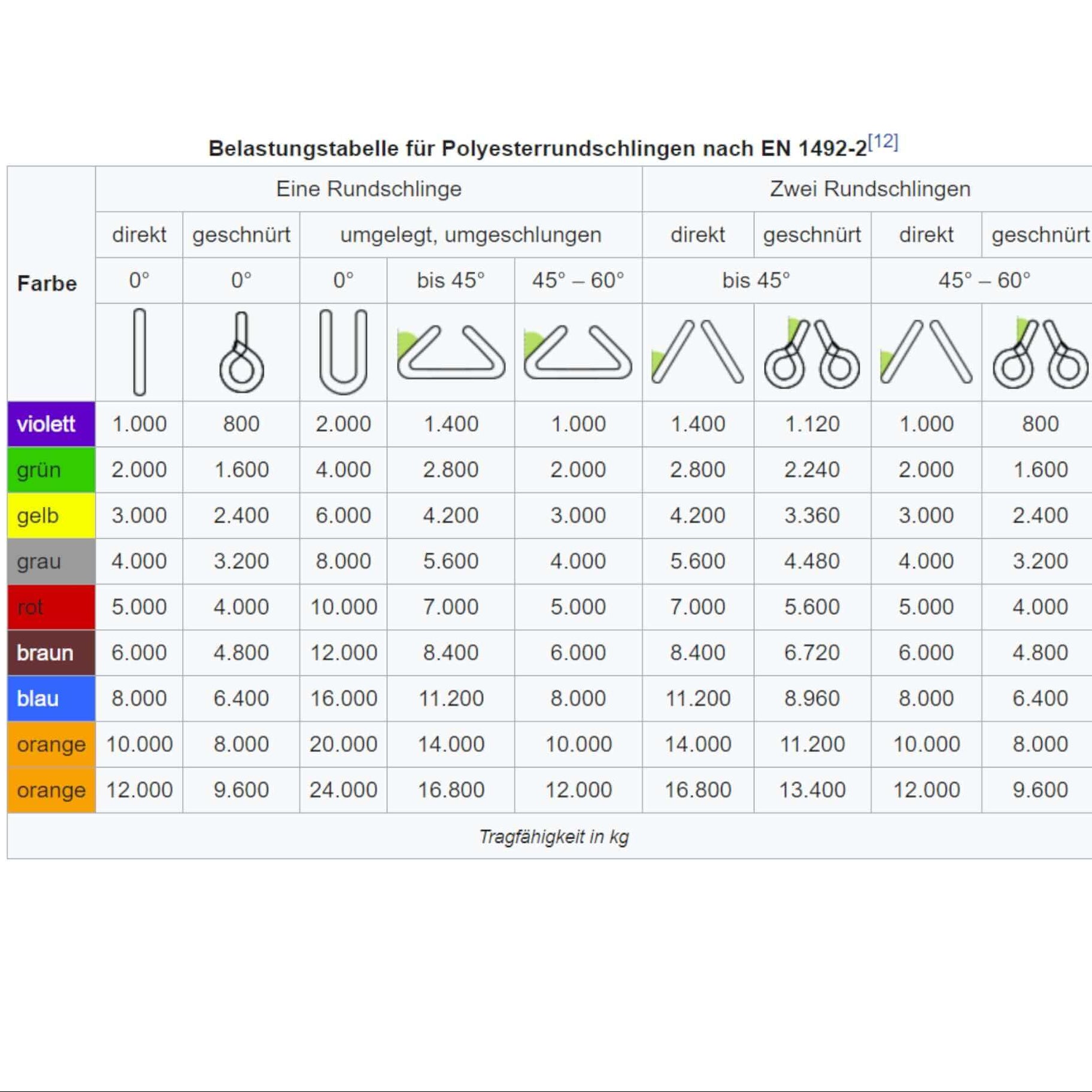 Die Seilflechter Super-Rundschlinge erfüllt DIN EN 1492-1 und EN 1492-2. CE-Zeichen und BG-Richtlinien gemäß europäischen Normen und Sicherheitsvorschriften. Robuste Konstruktion, hohe Qualität und Vielseitigkeit für anspruchsvolle Hebe- und Transportaufgaben. Perfekte Wahl für zuverlässige Profis mit hohen Ansprüchen